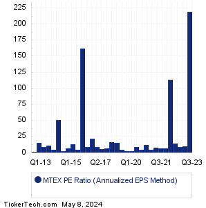 MTEX Historical PE Ratio Chart