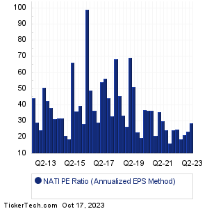 National Instruments Historical PE Ratio Chart