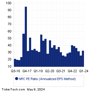 National Research Historical PE Ratio Chart