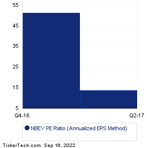 NBEV Historical PE Ratio Chart