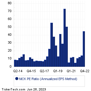 Nicholas Financial Historical PE Ratio Chart