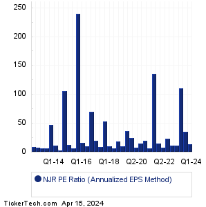 NJR Historical PE Ratio Chart