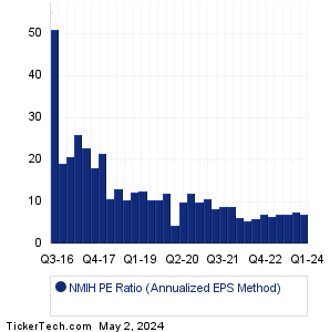 NMI Holdings Historical PE Ratio Chart