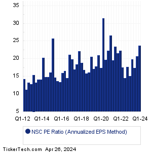 Norfolk Southern Historical PE Ratio Chart