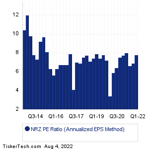 NRZ Historical PE Ratio Chart
