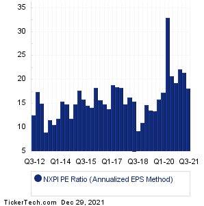 NXP Semiconductors Historical PE Ratio Chart