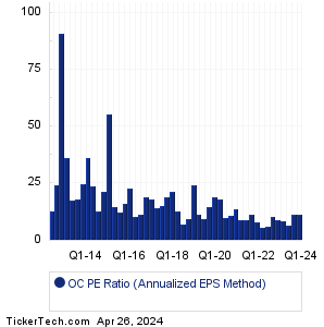 OC Historical PE Ratio Chart