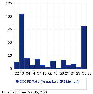 OCC Historical PE Ratio Chart