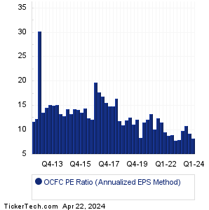 OceanFirst Financial Historical PE Ratio Chart