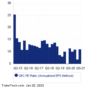 OEC Historical PE Ratio Chart