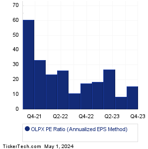 OLPX Historical PE Ratio Chart