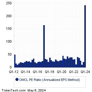 Omnicell Historical PE Ratio Chart