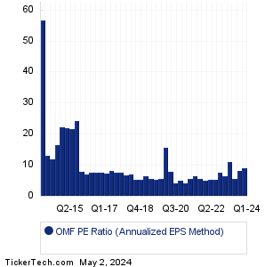 OneMain Holdings Historical PE Ratio Chart