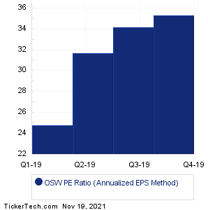 OneSpaWorld Holdings Historical PE Ratio Chart