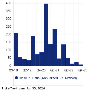 OptimizeRx Historical PE Ratio Chart
