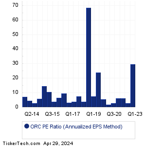 ORC Historical PE Ratio Chart