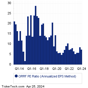 ORRF Historical PE Ratio Chart