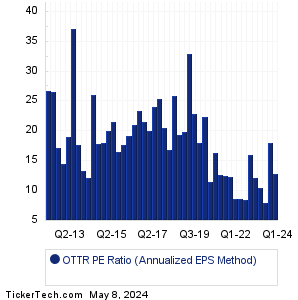 Otter Tail Historical PE Ratio Chart