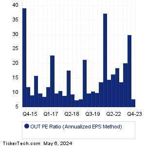 Outfront Media Historical PE Ratio Chart