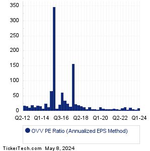 OVV Historical PE Ratio Chart
