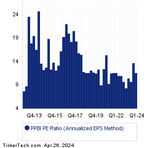 Pacific Premier Bancorp Historical PE Ratio Chart