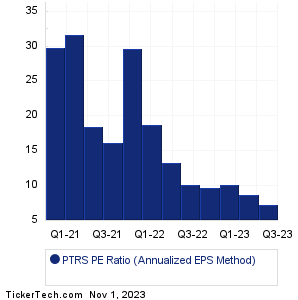 Partners Bancorp Historical PE Ratio Chart