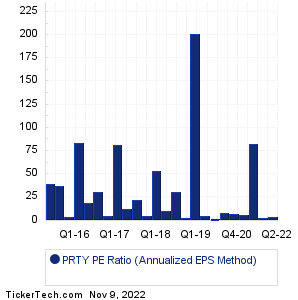 Party City Holdco Historical PE Ratio Chart