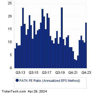 PATK Historical PE Ratio Chart