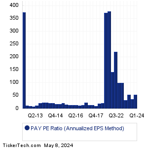 PAY Historical PE Ratio Chart
