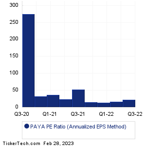 Paya Holdings Historical PE Ratio Chart