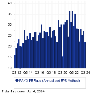 Paychex Historical PE Ratio Chart
