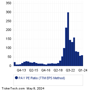 Paymentus Holdings PE History Chart