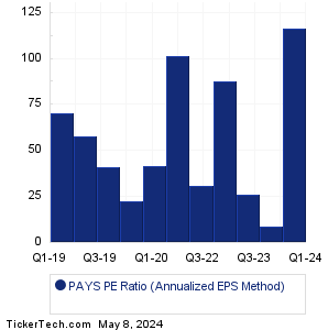 PAYS Historical PE Ratio Chart