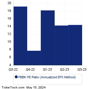 PB Bankshares Historical PE Ratio Chart