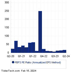 PBFS Historical PE Ratio Chart