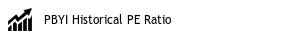 PBYI Historical PE Ratio image