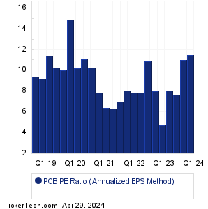 PCB Bancorp Historical PE Ratio Chart
