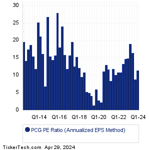 PCG Historical PE Ratio Chart