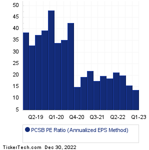 PCSB Financial Historical PE Ratio Chart