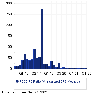 PDCE Historical PE Ratio Chart
