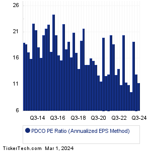 PDCO Historical PE Ratio Chart