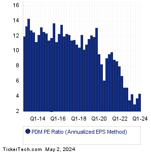 PDM Historical PE Ratio Chart