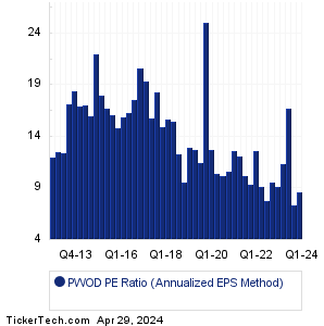 Penns Woods Bancorp Historical PE Ratio Chart