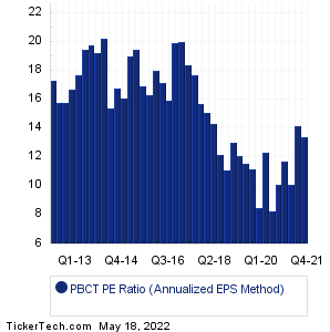 People's United Finl Historical PE Ratio Chart