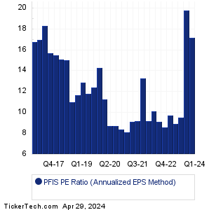 Peoples Financial Servs Historical PE Ratio Chart