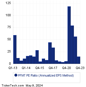 Performant Finl Historical PE Ratio Chart