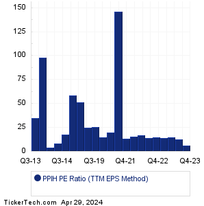 Perma-Pipe Inlt Hldgs PE History Chart