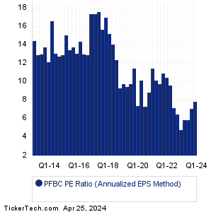 PFBC Historical PE Ratio Chart