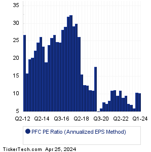 PFC Historical PE Ratio Chart