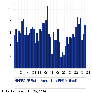 PFG Historical PE Ratio Chart